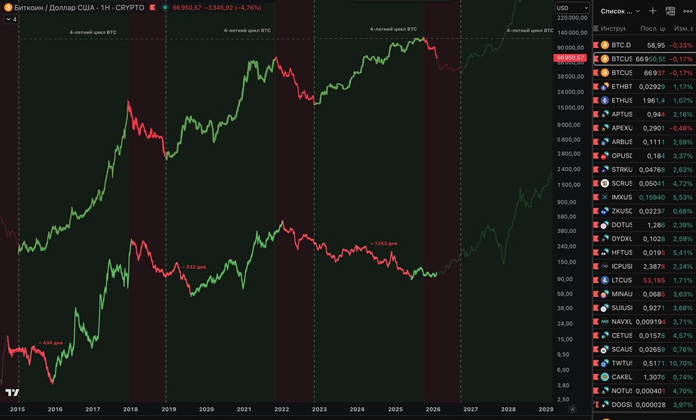 Впервые в истории: необычный разворот альткоинов в медвежьем цикле биткоина