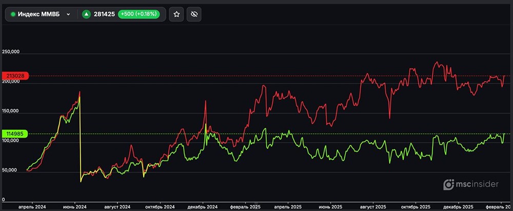 Анализ позиций юрлиц во фьючерсе Индекс ММВБ: преобладает шорт