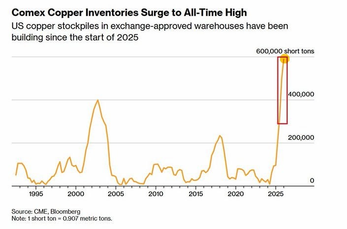 Запасы меди на Comex бьют рекорды — BBG