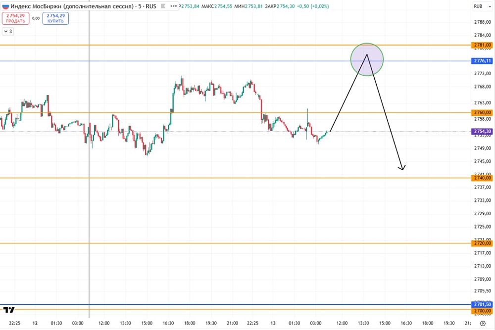 Торговый план на день: закрытие гэпа и движение после ставки