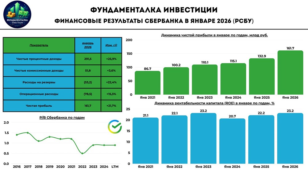 Сбербанк показывает рекордный рост: ждать ли дивидендов 45 рублей?