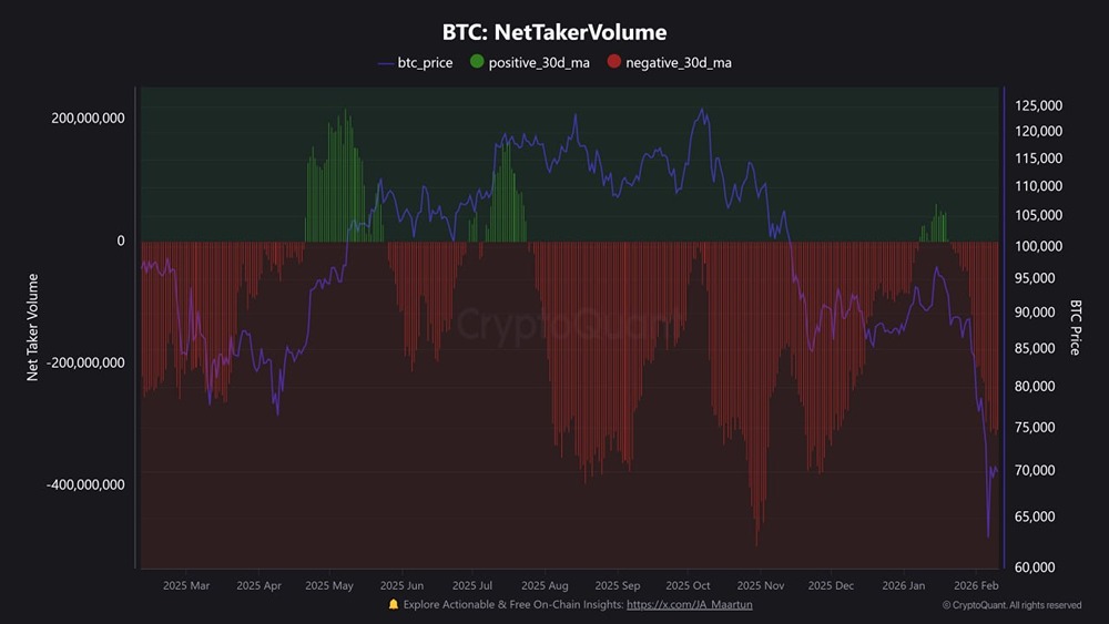 Ежедневный чистый объем сделок с участием покупателей составляет -307 млн ​​долларов. Агрессивные трейдеры по-прежнему пытаются обвалить биткоин