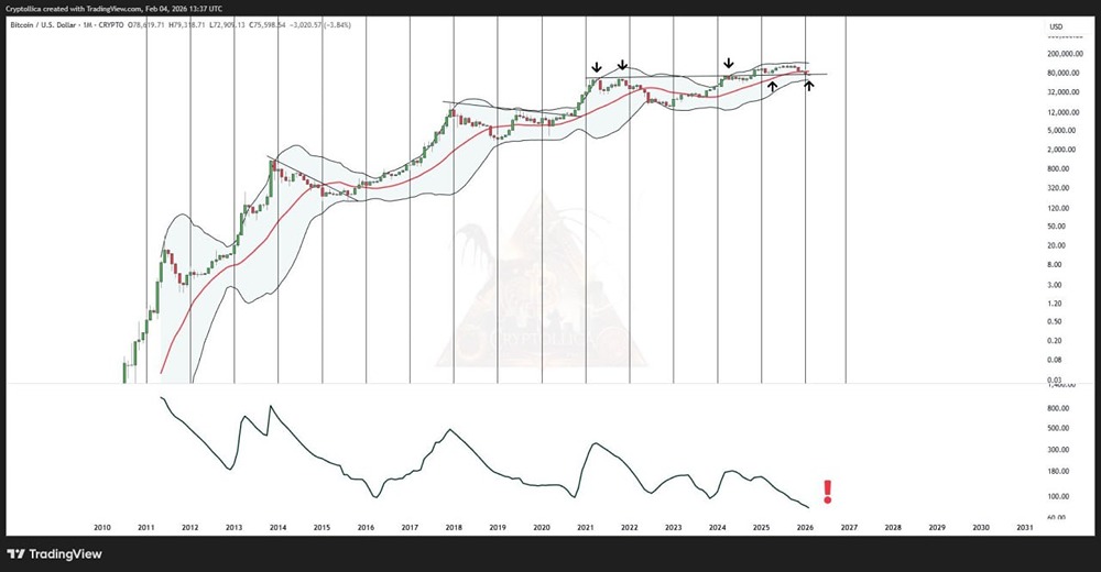 Биткоин переживает самое масштабное в своей истории снижение волатильности