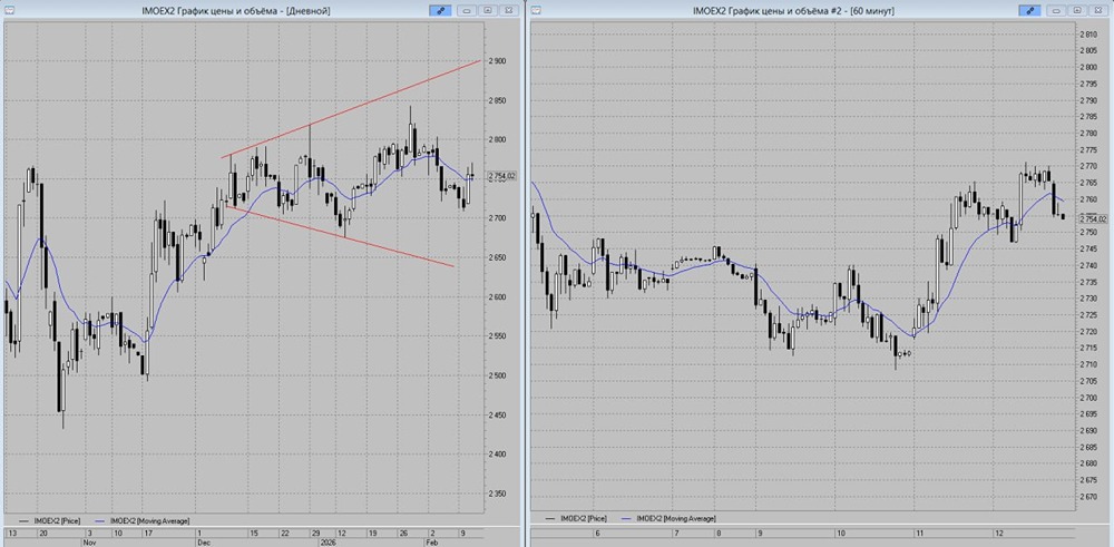 Индекс на распутье: 2800 или 2630 — куда пойдет рынок?»