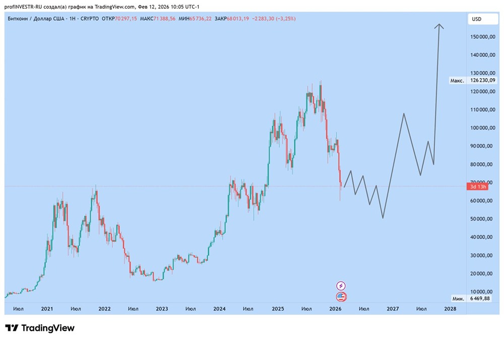Биткоин на историческом минимуме страха: пора ли покупать?