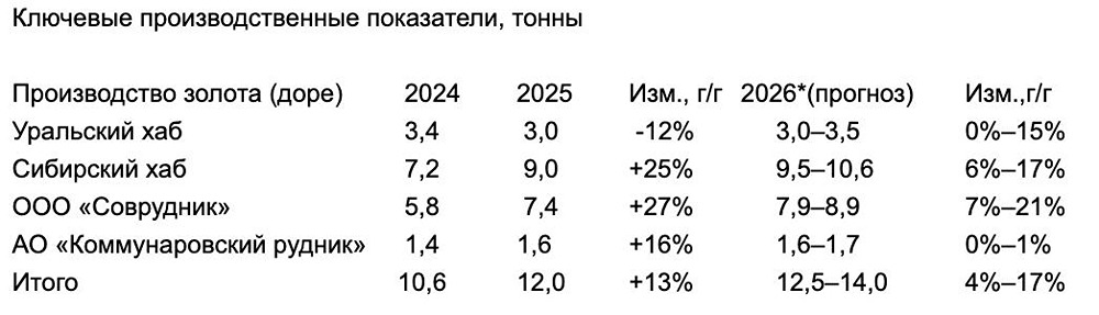 ЮГК увеличила производство золота на 13% г/г, до 12 тонн в 2025 году и ожидает рост на 4–17% в 2026-м