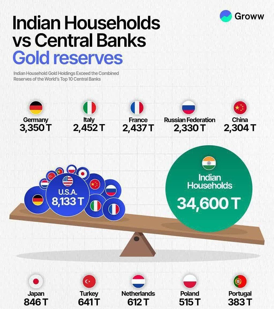 Индия — страна-рекордсмен по владению золотом