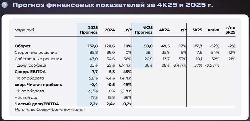 Прогнозируем скор. чистый убыток «Софтлайна» за 2025 г. на уровне -0,4 млрд руб., также ожидаем незначительного роста рентабельности EBITDA и увеличение долговой нагрузки в абсолютном выражении, - Совкомбанк