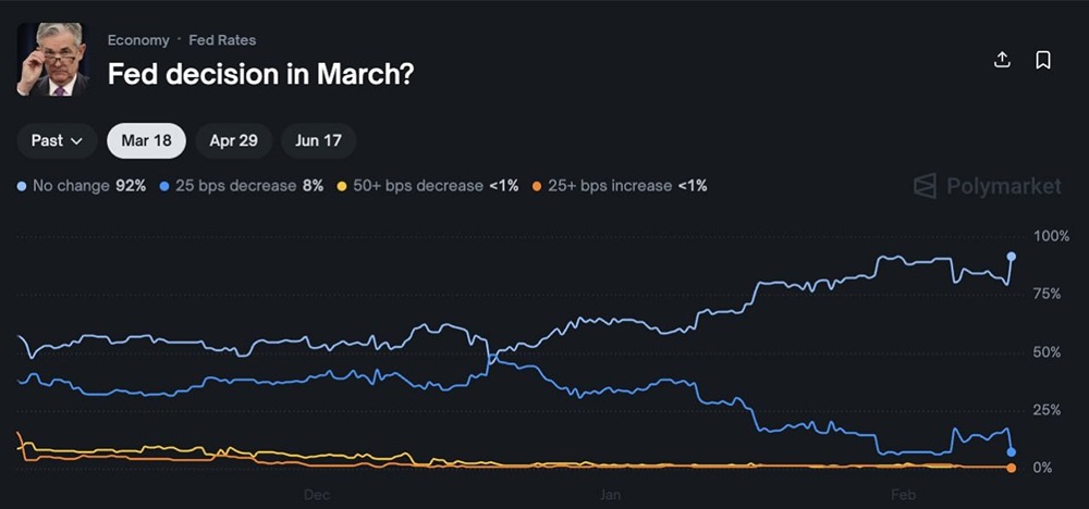 Пользователи Polymarket прогнозируют 92%-ную вероятность того, что ФРС сохранит процентные ставки без изменений на заседании 18 марта