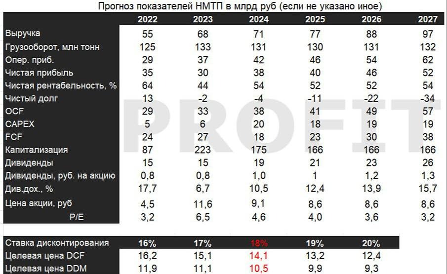 Акции НМТП: почему акции могут вырасти на 35% и что происходит с портфелем