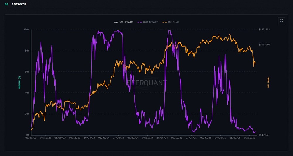 4% альткоинов в плюсе: исторические уровни капитуляции