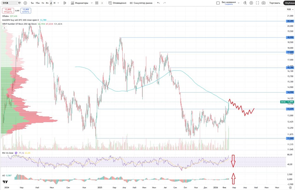 Анализ акций Совкомбанка: что ждать инвесторам в 2026 году?