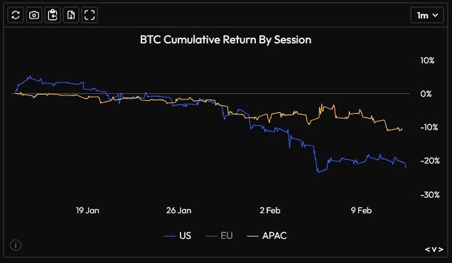 В последнее время и США и Азия во время торговых сессий продают биткоин