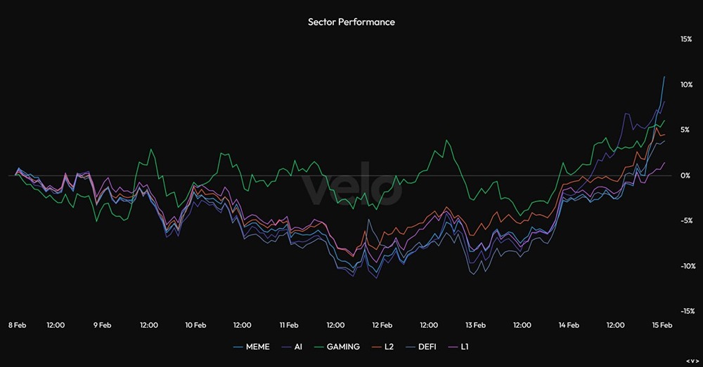 Мемекоины показали наилучшие результаты с момента достижения минимума биткоина в 60 000 долларов