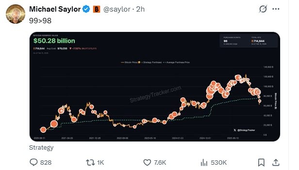 Strategy завтра опять может отчитаться о новых покупках BTC на прошлой неделе