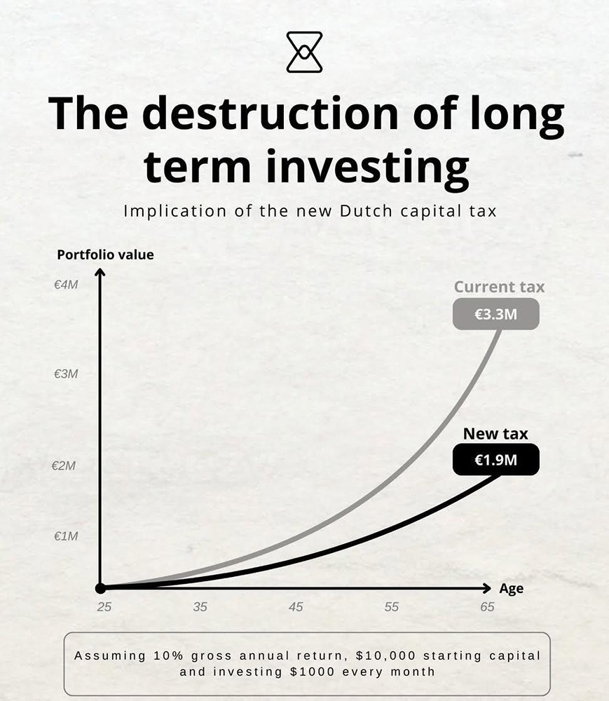 36% налог на инвестиции: как Нидерланды рискуют повторить ошибку Франции
