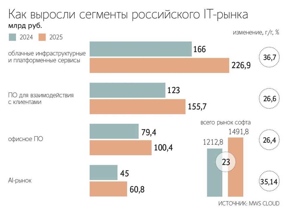 Облачные решения стали самым быстрорастущим сегментом российского IT-рынка в 2025 году