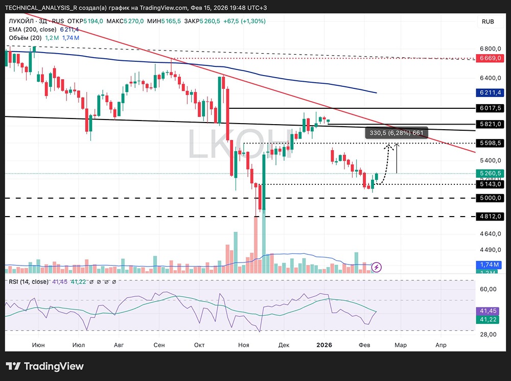 Стоит ли покупать акции Лукойл: прогноз по уровням сопротивления на февраль 2026 года