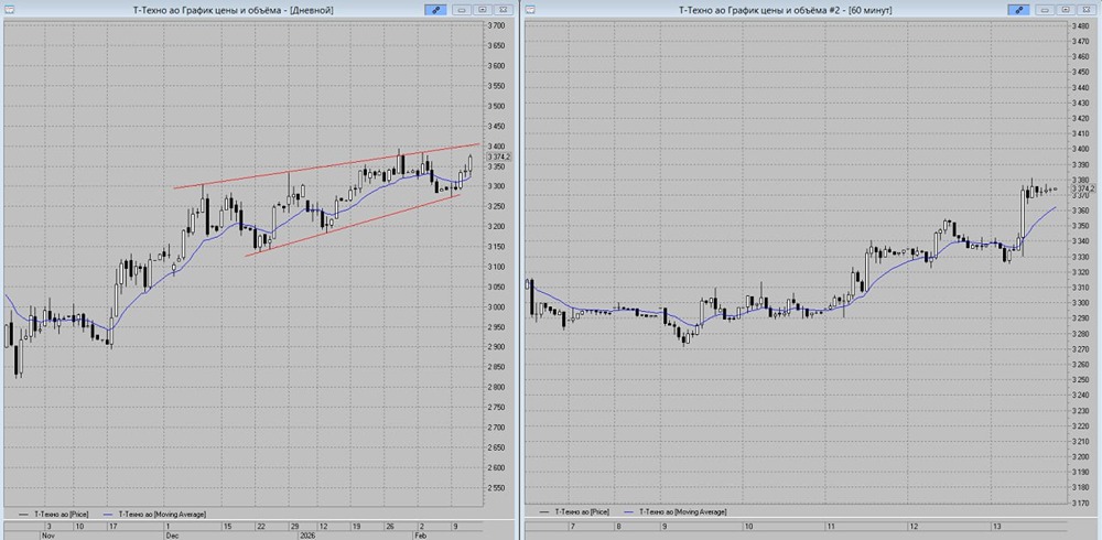 Т-Технологии на подъеме: какие цели ставят трейдеры на новой торговой неделе?