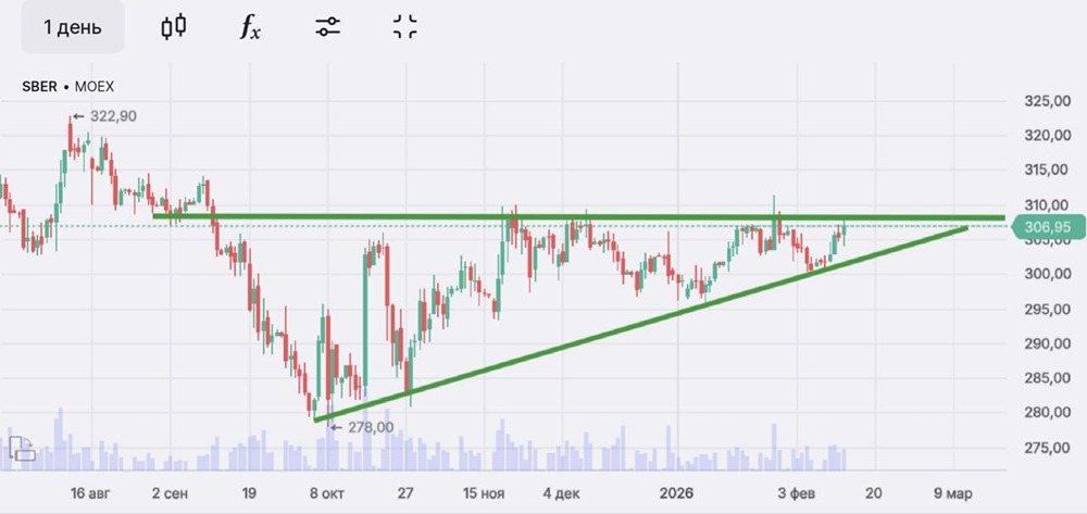 Когда Сбербанк пробьет сопротивление? Разбор паттерна треугольник