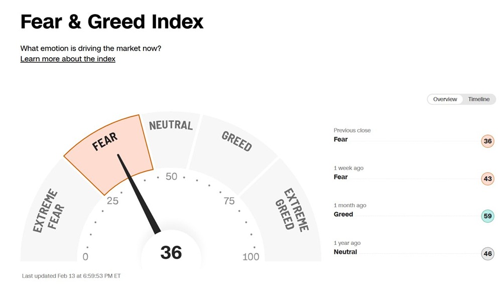 Индексы страха и жадности: традиционный рынок и крипта. Страх против крайнего страха