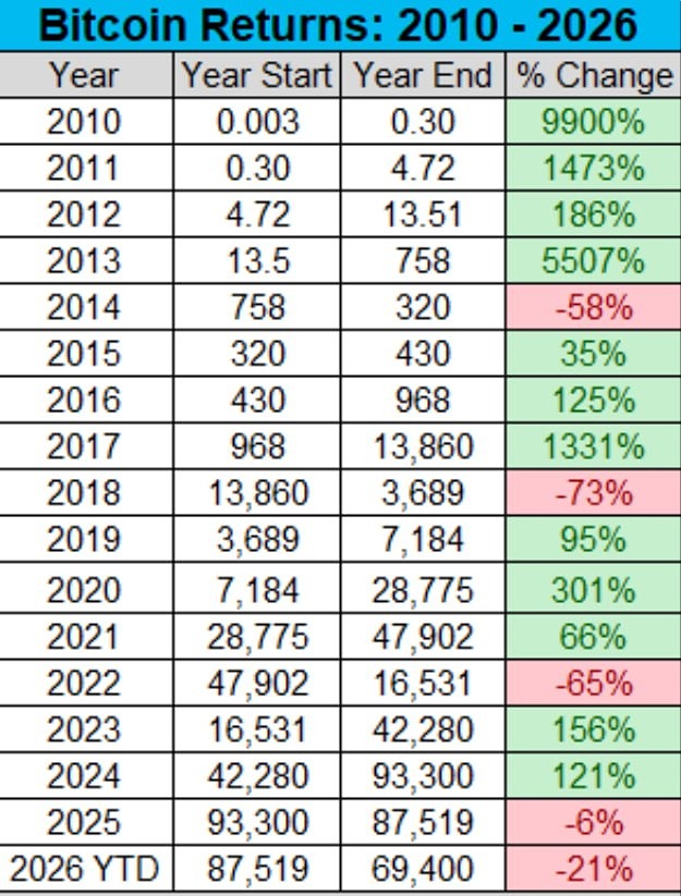 Доходность биткойна с 2010 года