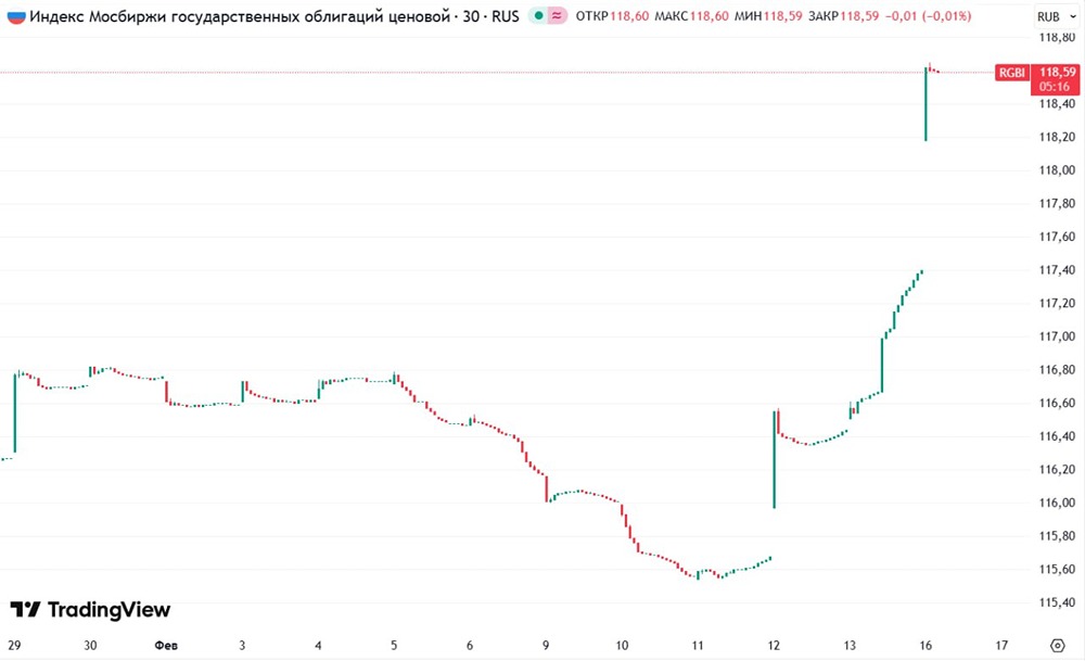 В индексе гособлигаций RGBI с 12 февраля настоящее ралли: сегодня превышена отметка в 118 пунктов