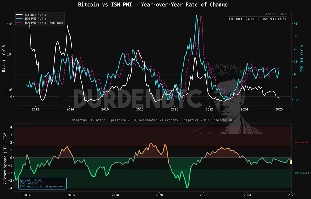 Биткоин ждёт рост: что говорит индекс ISM?