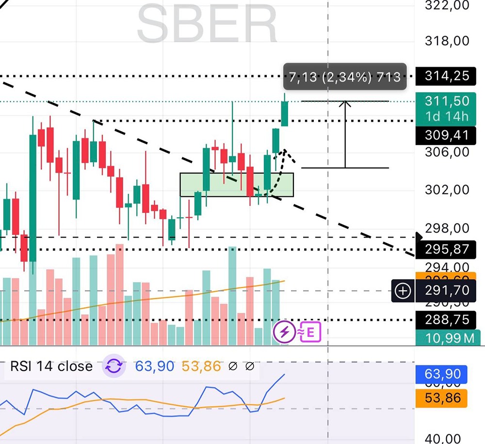 Рост акций Сбера: стоит ли фиксировать прибыль?