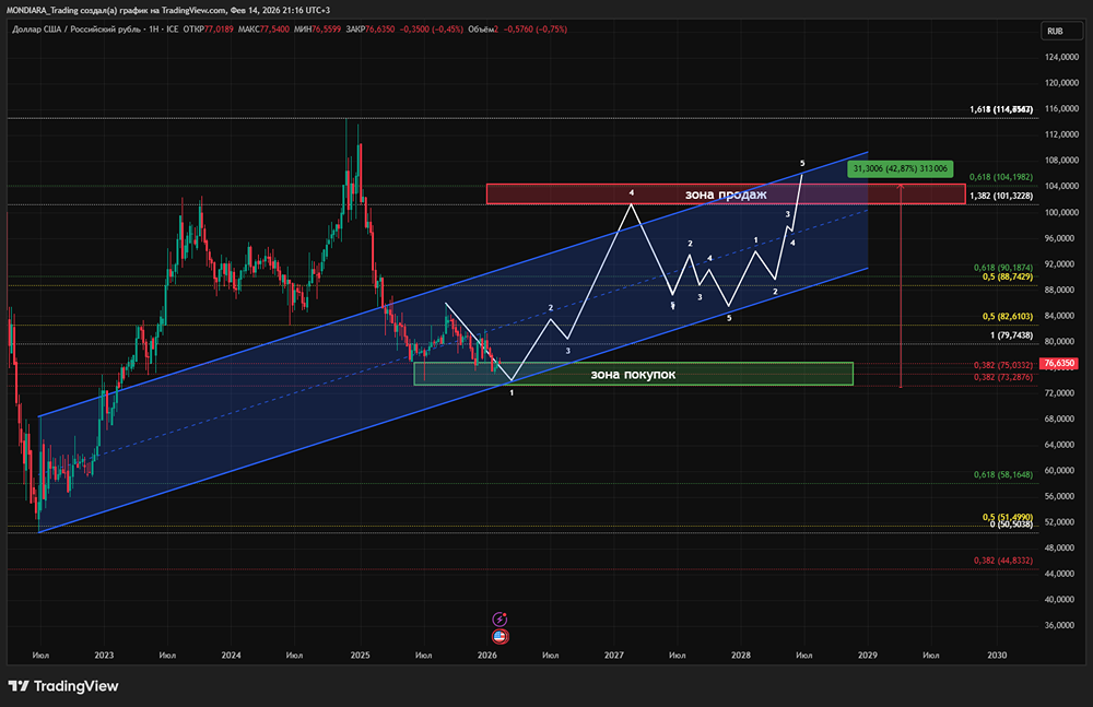 Актуальный технический прогноз по валютной паре доллар рубль до конца 2027 года