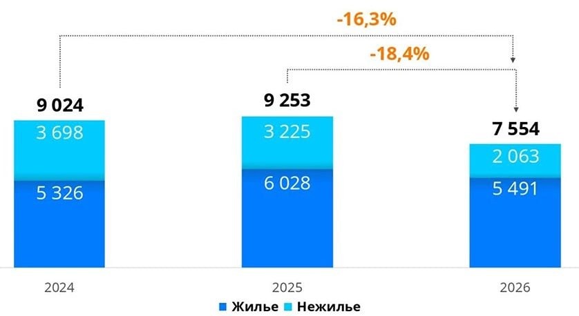 Что показал Росреестр по рынку новостроек в Москве: почему спрос упал на 18,4 % год к году и на 51,6 % к декабрю, и чем это объясняется?