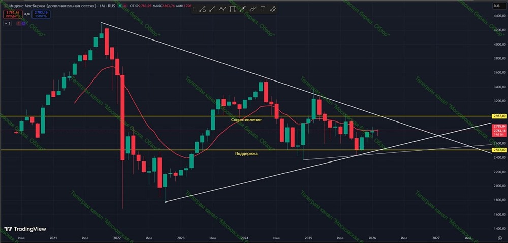 Технический анализ индекса ММВБ: прогноз движения рынка до лета 2026