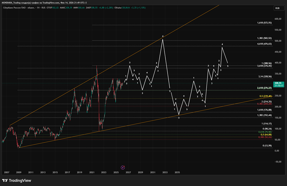 Актуальный технический долгосрочный расчёт стоимости акций Сбербанка влоть до 2030 года