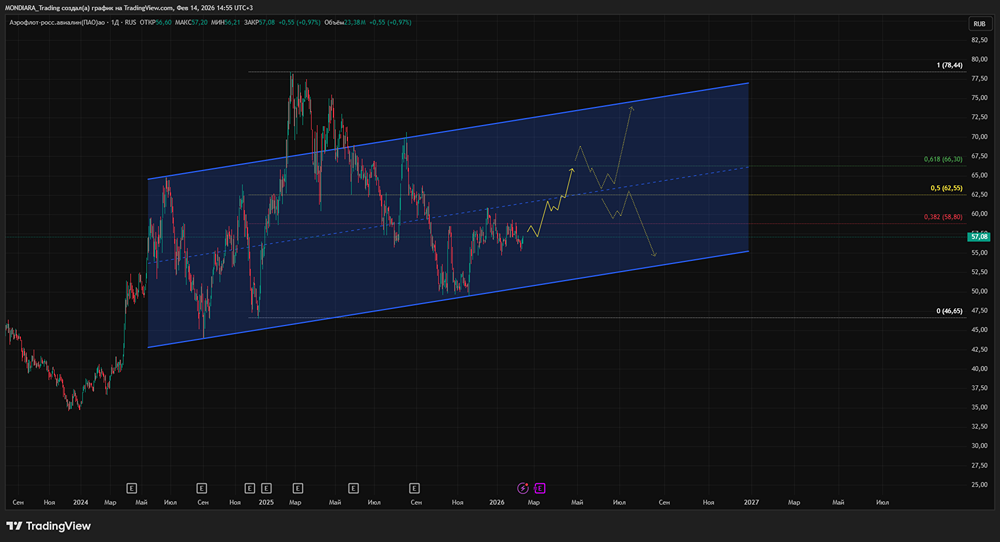 Пассажиропоток Аэрофлота вырос на 4,7%: детальный разбор январских показателей