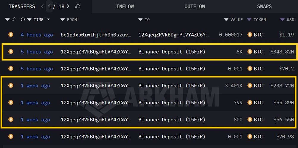 Один из первых крупных игроков отправляет тысячи биткоинов на Binance