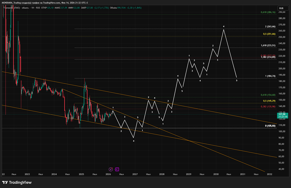 Актуальный технический расчёт графика акций Газпрома до коцна 2027 года