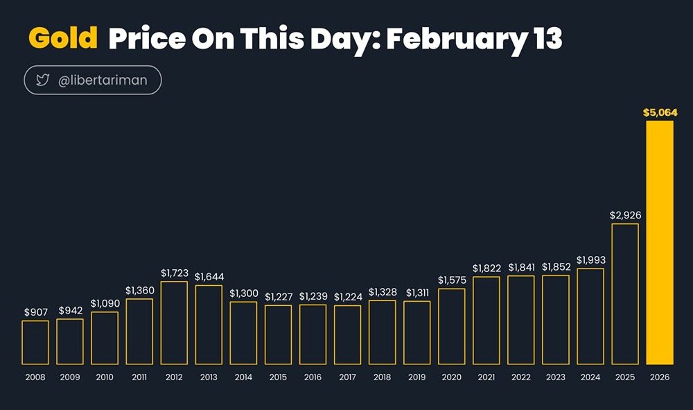 Историческая цена золота на 13 февраля каждого года