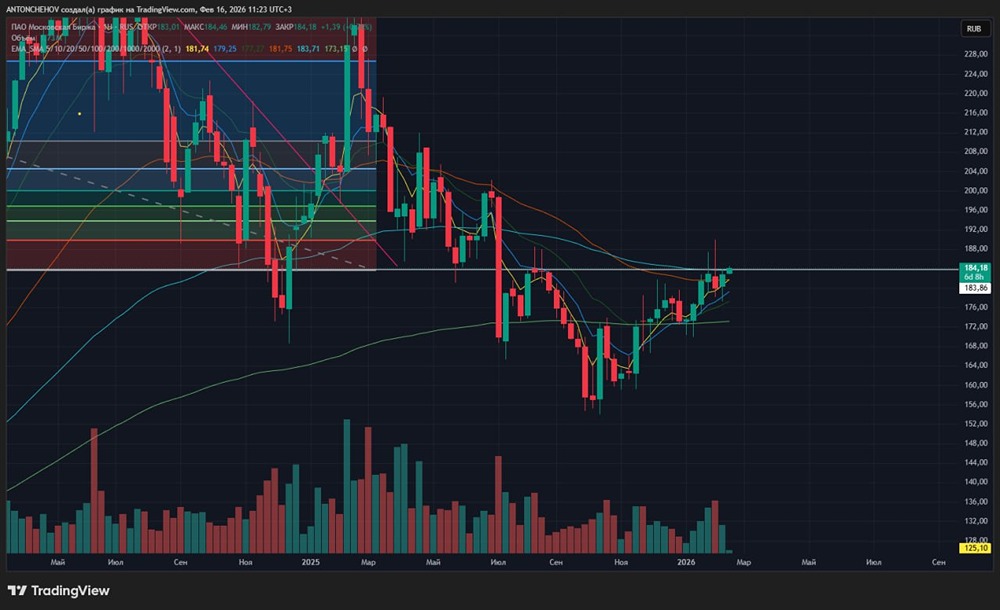 Торговые сигналы по акциям Мосбиржи: стратегия вход