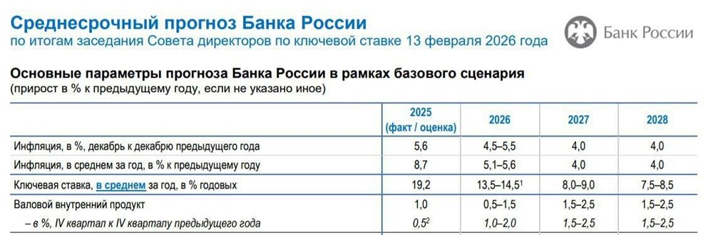 Что ждёт ключевую ставку и инфляцию в 2026–2027 годах по прогнозу ЦБ: почему в 2026 году ставка составит 13,5–14,5 %, а к 2027 году снизится до 9 %, и как это связано с целью по инфляции в 4 %?
