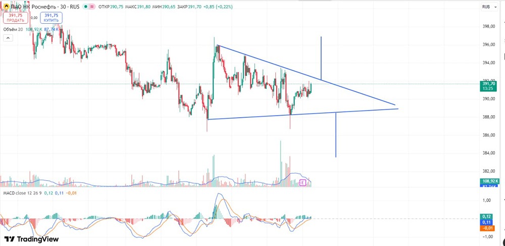 Акции Роснефть: какой сценарий реализует паттерн треугольника — рост или падение?