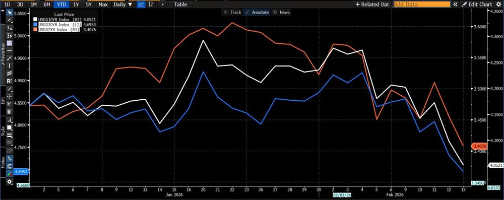 Доходность американских облигаций падает