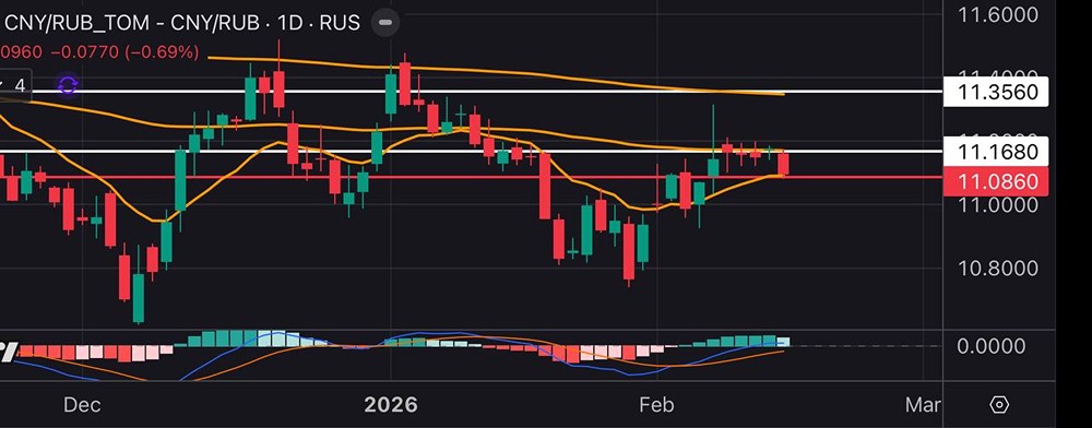 Стоит ли открывать позиции по юаню сейчас: анализ дневного графика
