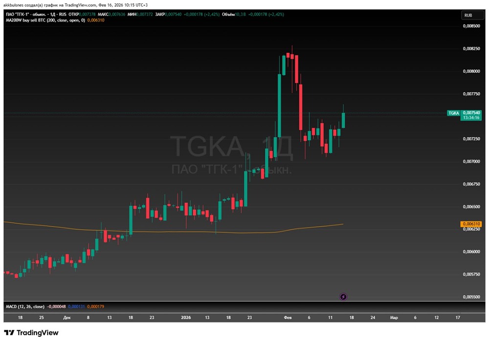 Технический анализ акций ТГК-1: почему коррекция не ломает бычий тренд?