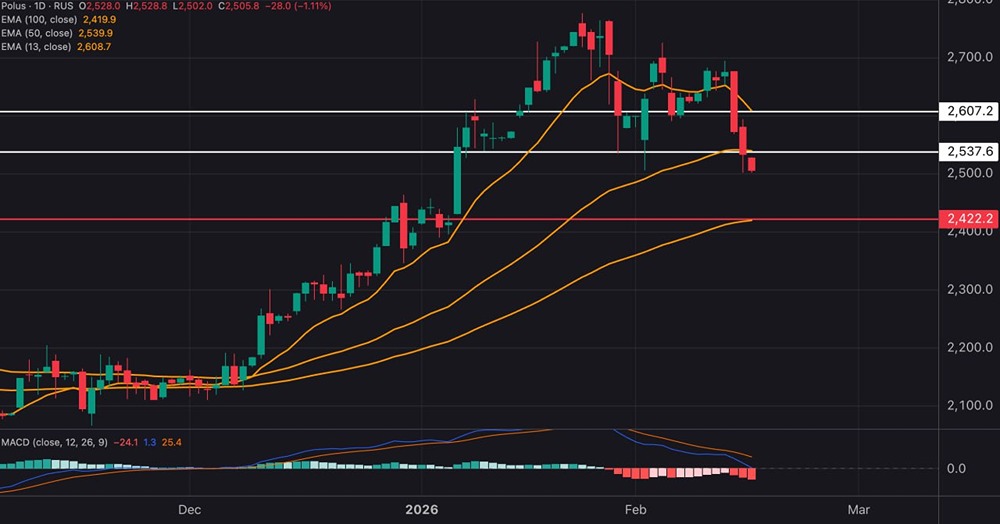 Технический анализ акций Полюс: почему сейчас время для покупок?