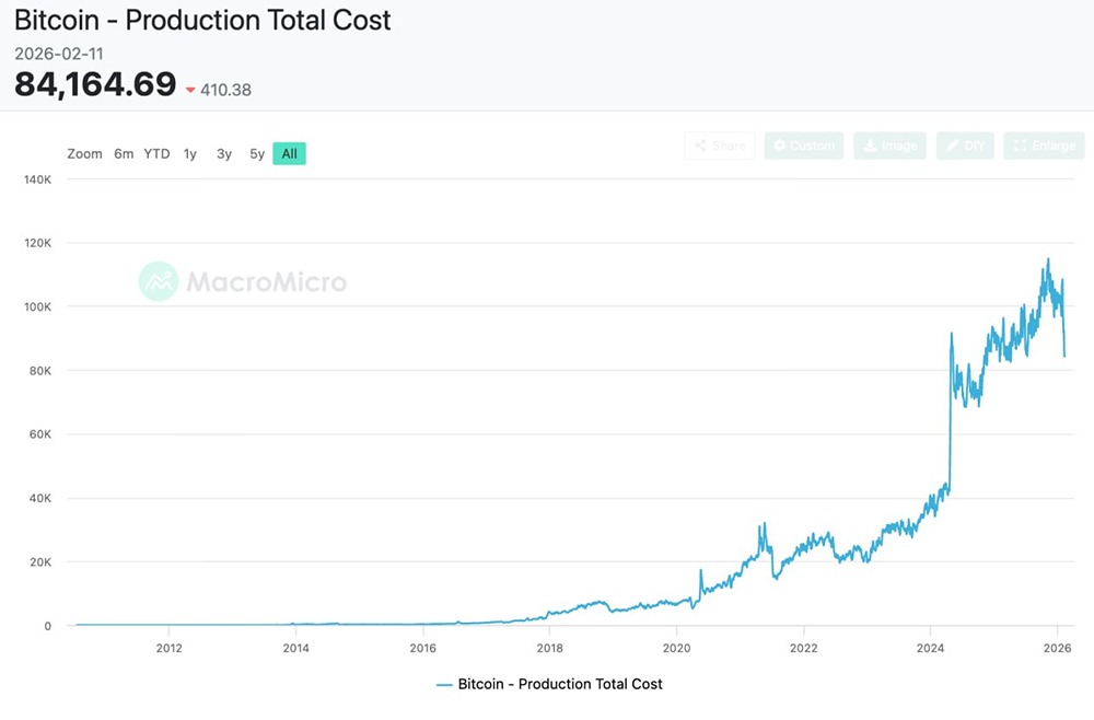 Себестоимость добычи 1 BTC — около $84 000