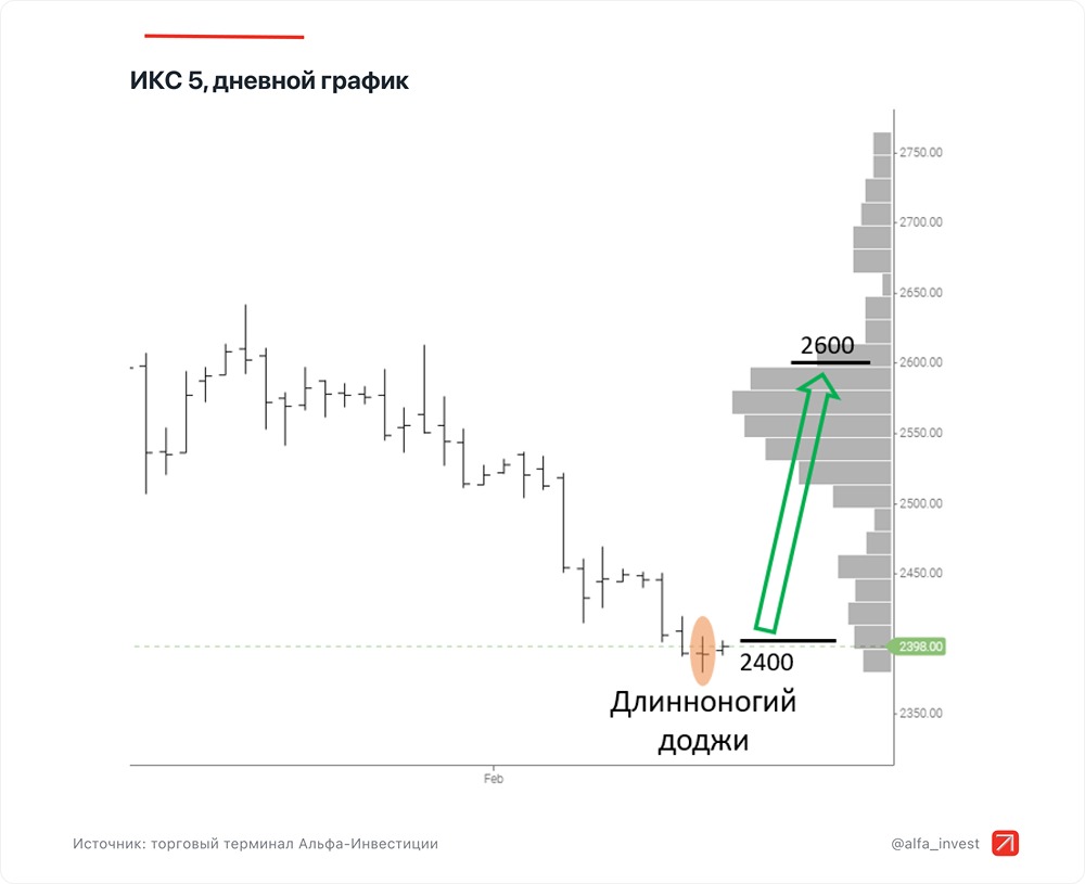 Как можно заработать на акциях ИКС 5?