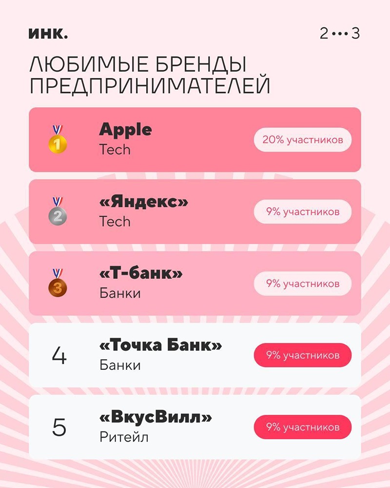В преддверии 14 февраля издание Inc. составило рейтинг любимых брендов российских предпринимателей. В опросе участвовали 55 владельцев бизнеса, которые назвали 218 брендов
