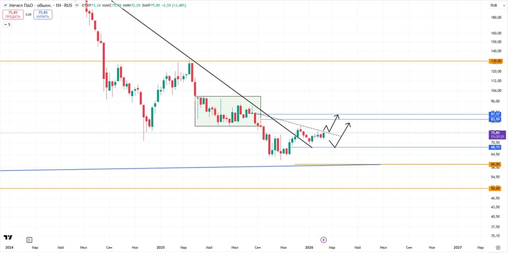 Стратегия торговли акциями Мечел: точки входа и уровни защиты