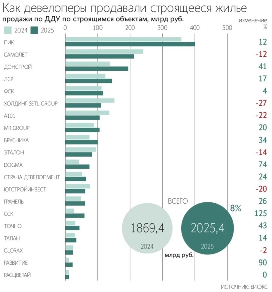 Как застройщикам в 2025 году удалось увеличить выручку до 2,03 трлн руб. (+8,3 %), если продажи жилья снизились на 0,3 % (до 7,96 млн кв. м), и за счёт чего выросли цены?