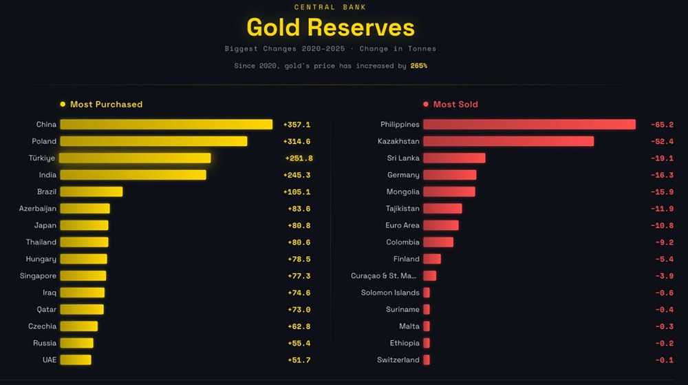 Центральные банки закупили больше золота за последние 5 лет, чем за любой другой период в современной истории. Цена на золото выросла на 265%